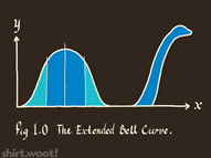 The Extended Bell Curve