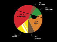Pie(rate) Chart