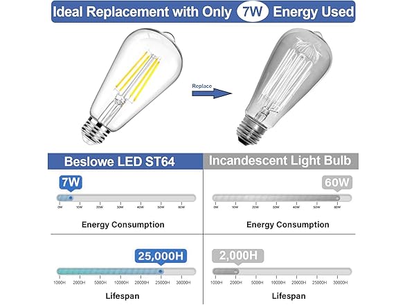BesLowe 12-Pack ST64 LED Edison Bulbs 5000K