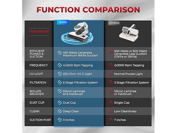 Rosewill Mattress Vacuum Cleaner
