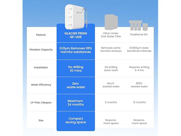 GLACIER FRESH Under Sink Water Filter System
