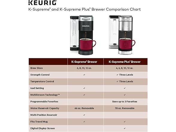 Keurig K-Supreme Single Serve K-Cup Pod Coffee Maker