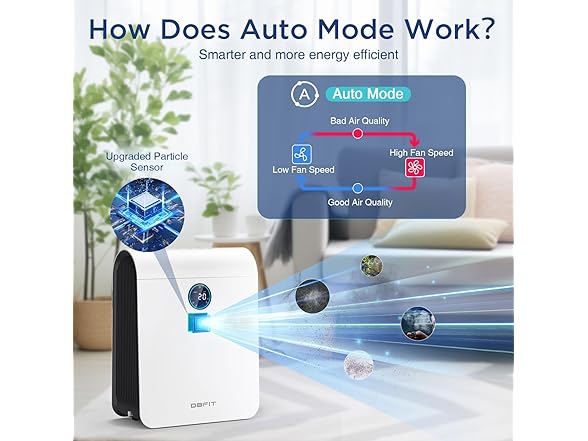 2590 ft Air Purifier W/Display