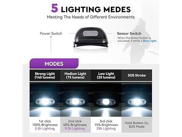 LED Headlamp Rechargeable 140 Lumens