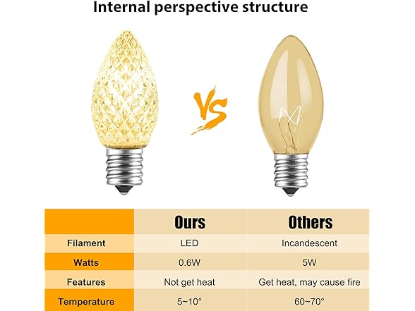Brightown 25 Pack C7 Led Replacement Christmas Light Bulb