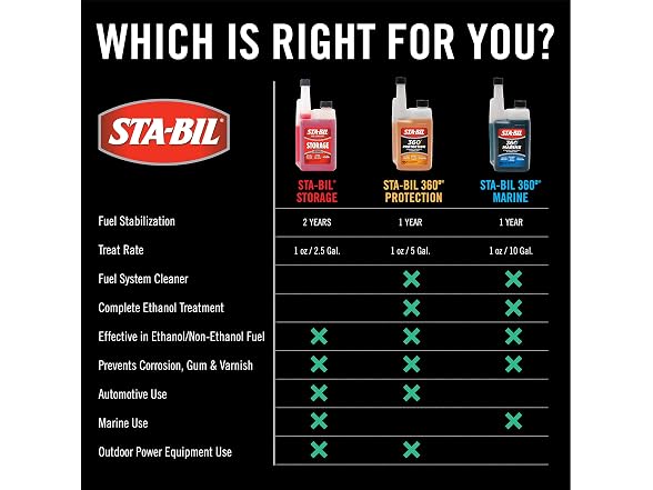 STA-BIL Cn Fuel Stabilizer 236Ml