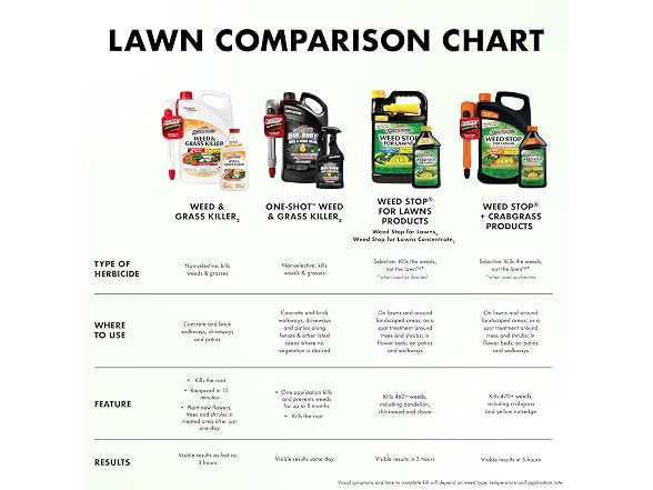 Spectracide Weed Stop for Lawns Concentrate, 32 Ounce, 6 Pack