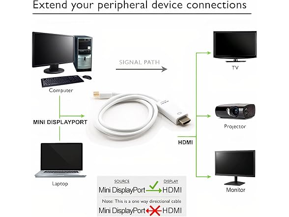 Uni-Directional Mini Display Port
