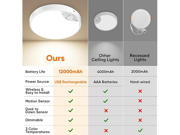 Bairth 10000mAh Rechargeable Ceiling Light