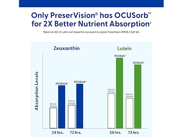PreserVision AREDS 2, 60ct