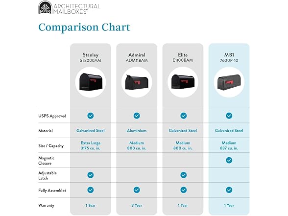 Architectural Mailboxes 7600R