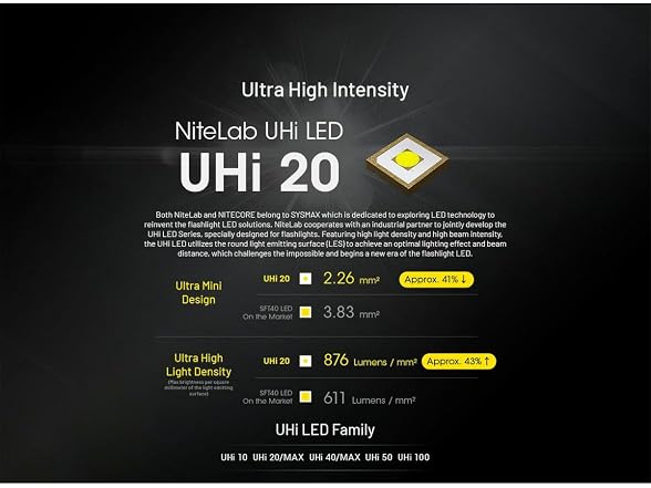 Nitecore EDC27 UHi 3100 Lumen Ultra