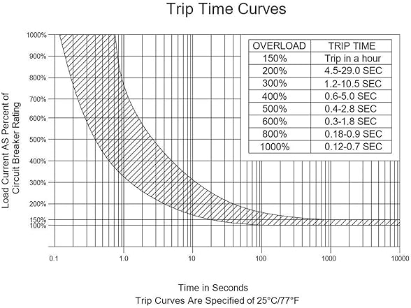 20A DC Circuit Breaker 12V-48V