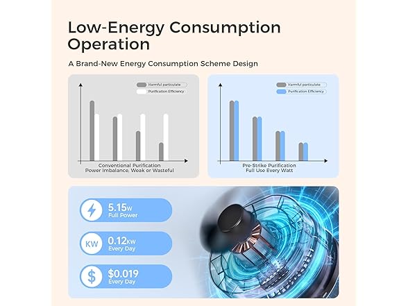 Air Purifiers with Air Quality Display