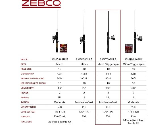 Zebco 33 Micro Trigger Spincast Reel and Fishing Rod Combo