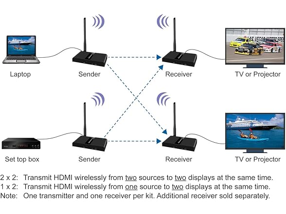 Diamond Multi-Channel 2X2 Wireless HDMI 5GHz Stream Kit