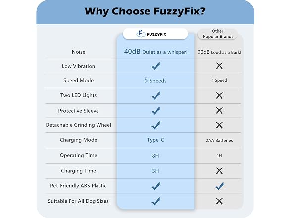 FuzzyFix Dog Nail Grinder, Nail Clippers with LED Light