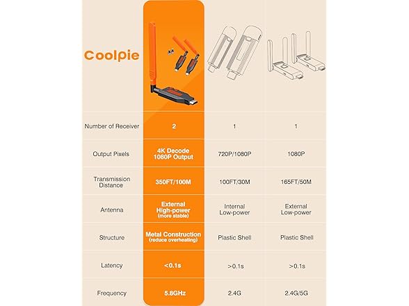 Coolpie Wireless HDMI Transmitter