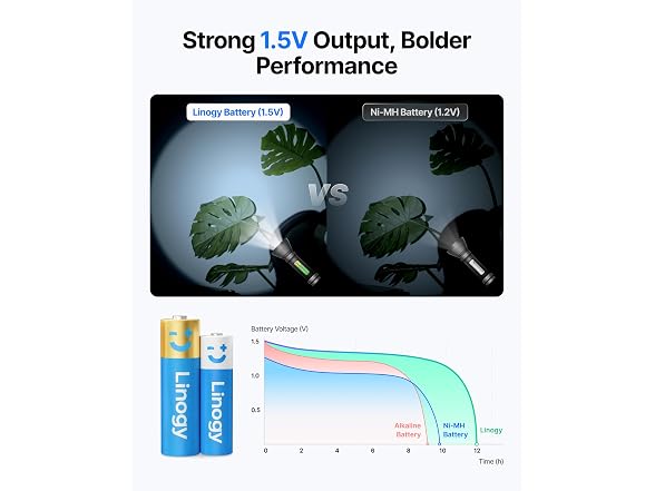 1.5V Rechargeable AA/AAA Charger Bundle