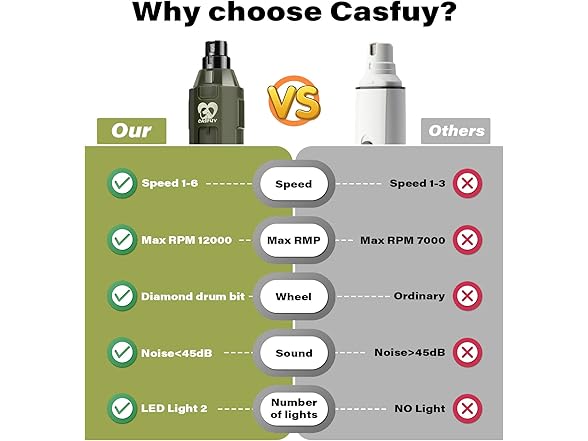 Casfuy B0BBKVKNTT dog nail grinder