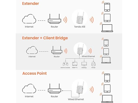 Tenda AC1200 WiFi Range Extender