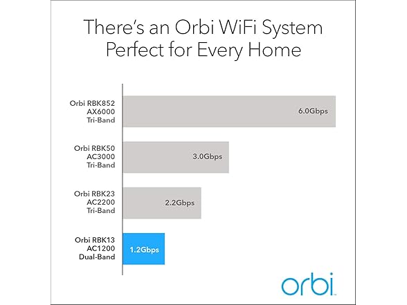 Netgear Orbi Whole Home Mesh WiFi System