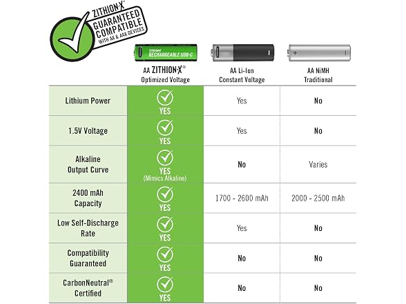 Coast Zithion-X AA Rechargeable Batteries & Charging Station