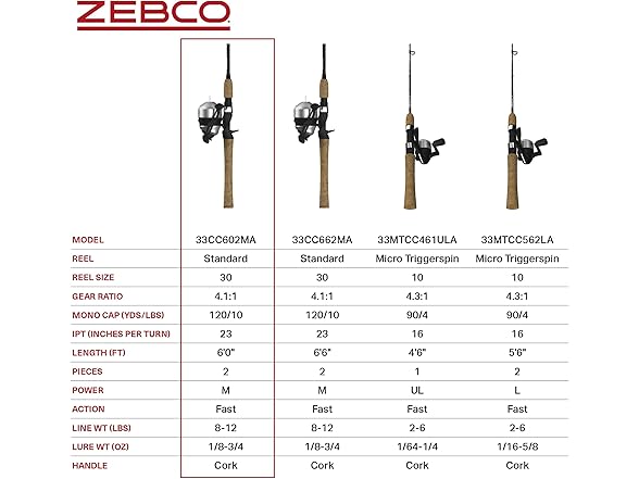 Zebco 33 Cork Spincast Reel and Fishing Rod Combo