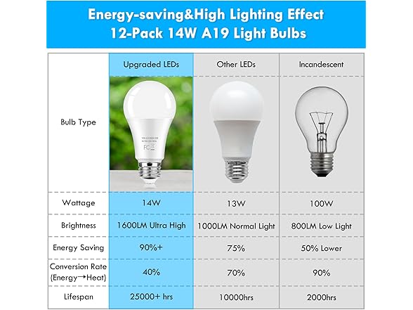 LED Light Bulbs 100 Watt Equivalent 1600 Lumens