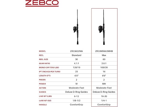 Zebco Rhino Max Spincast Reel Fishing Rod Combo