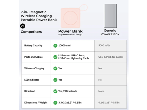 Uncaged Ergonomics 10k mAh 7-in-1 Powerbank