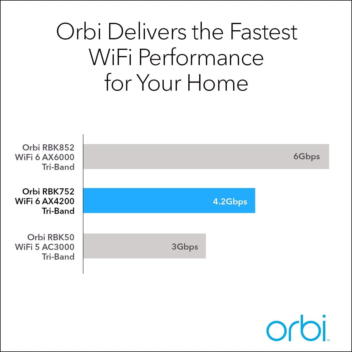 Netgear Orbi Tri-Band Mesh Wi-Fi 6 System (Open Box) - Gallery 10