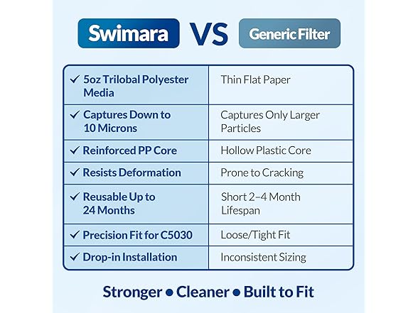 Swimara Upgraded 5oz C5030 Pool Filter Cartridges, Compatibl (Open Box)