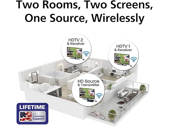 Diamond Multi-Channel 2X2 Wireless HDMI 5GHz Stream Kit
