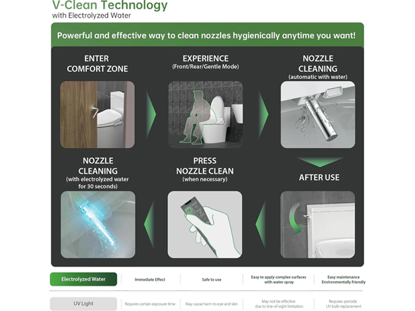 Inus IS-2200BB Electronic Bidet - Slim Remote & V-Clean