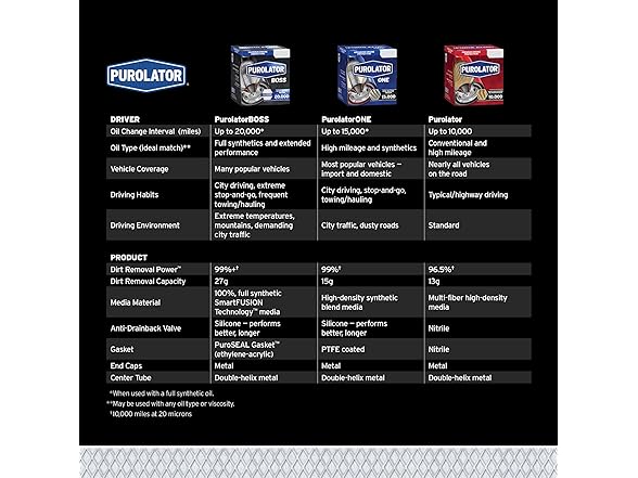 Purolator Purolator L14612 Premium Engine Protecti