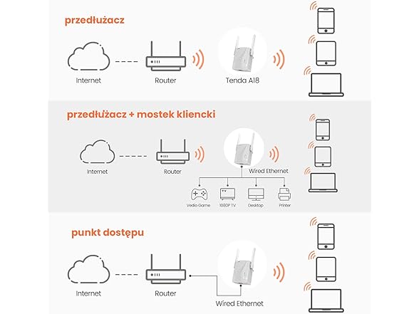 Tenda Wi-Fi 6 Extender AX3000