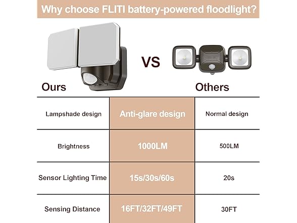 FLITI Motion Sensor Security Light
