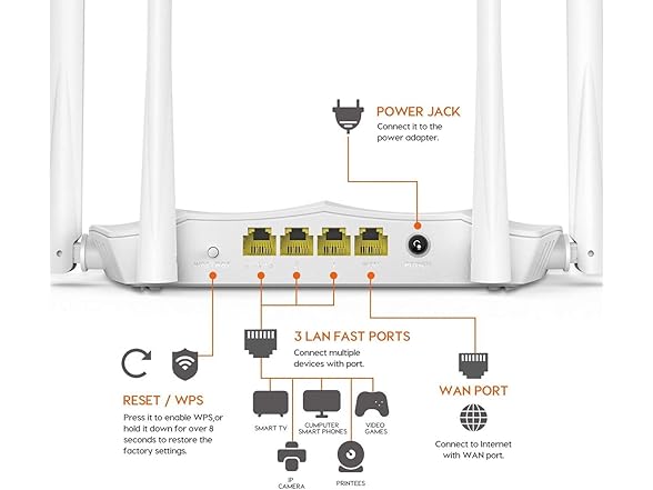  Tenda AC1200 WiFi Router