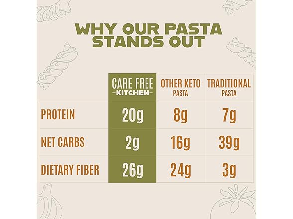 Care Free Keto Rotini Pasta, 3pk