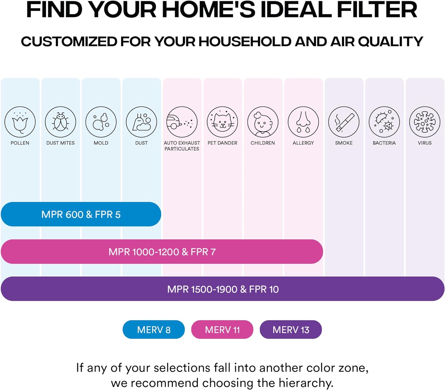 Simply Filters MERV 8 MPR 600 AC Filter 6pk (Open Box) - Gallery 15