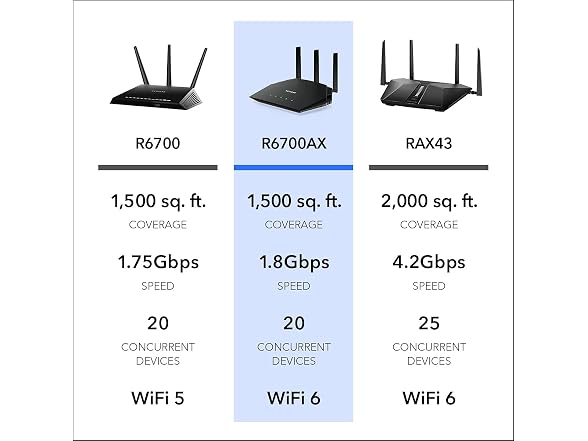 Netgear 4-Stream Wifi 6 Router
