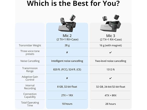 DJI Mic 2 All-in-one Wireless Microphone