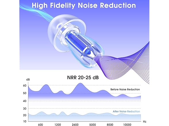 fgcio Noise Reduction Ear Plugs