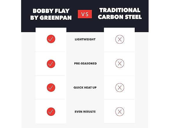 GreenPan GreenPan x Bobby Flay 15” Carbon Steel Paella P