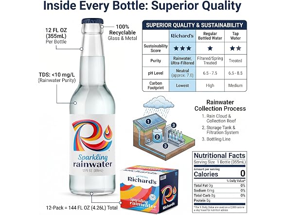 Richards Rainwater Water Sparkling 144
