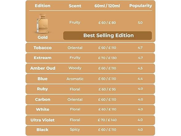 Al Haramain Amber Oud Gold Edition Eau De Parfum
