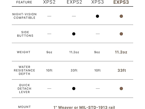 EOTech Circle, 2 Dot Reticle EXPS3 Holographic Weapon Sight