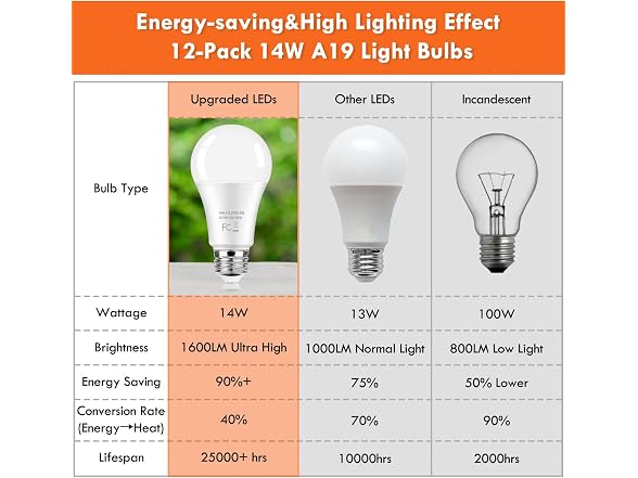 Kondras B0CKVCFDZZ 12-Pack A19 LED Light Bulb