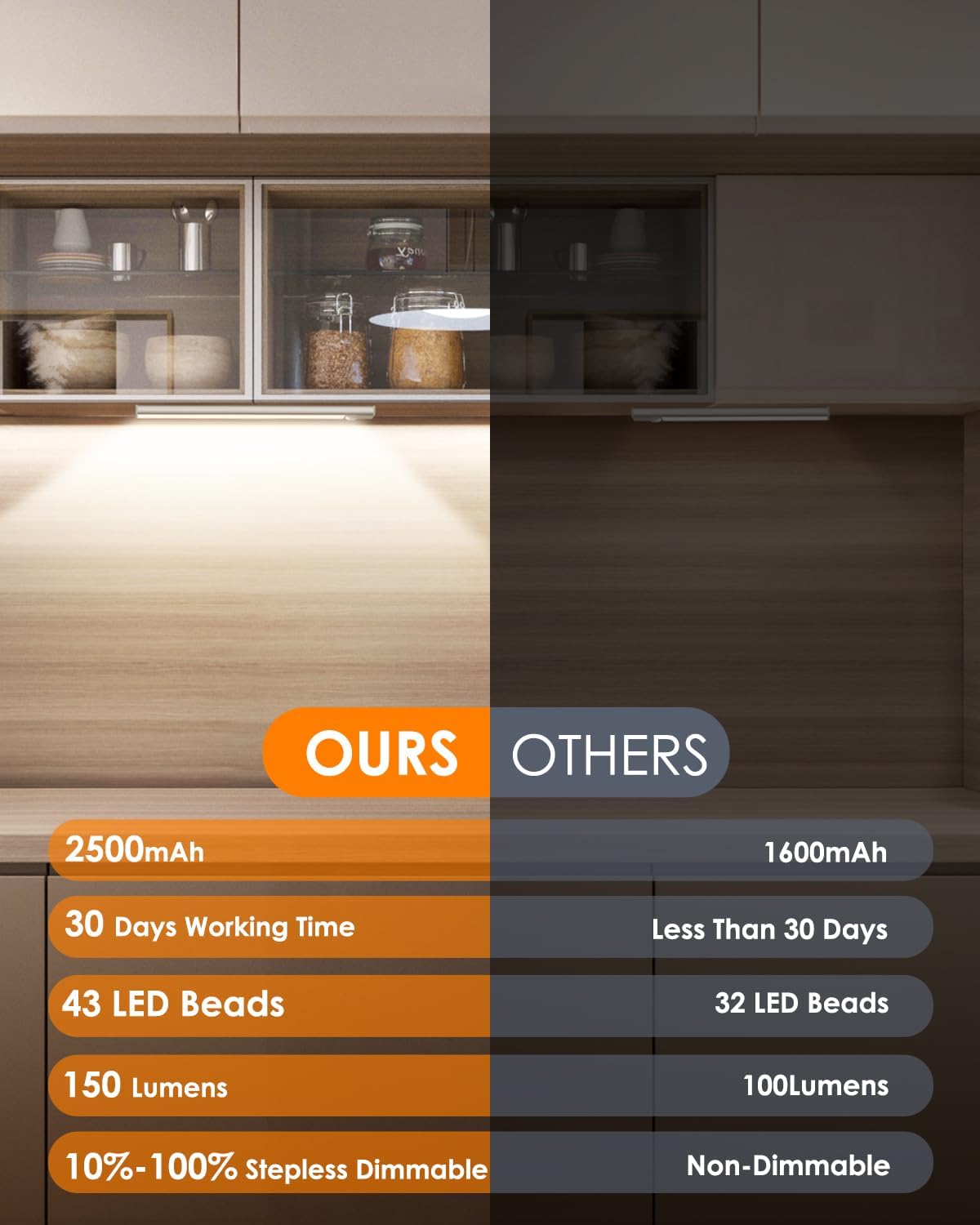 (5 Pk) VerRon Motion Sensor Under Cabinet Lighting - Your Choice - Gallery 18